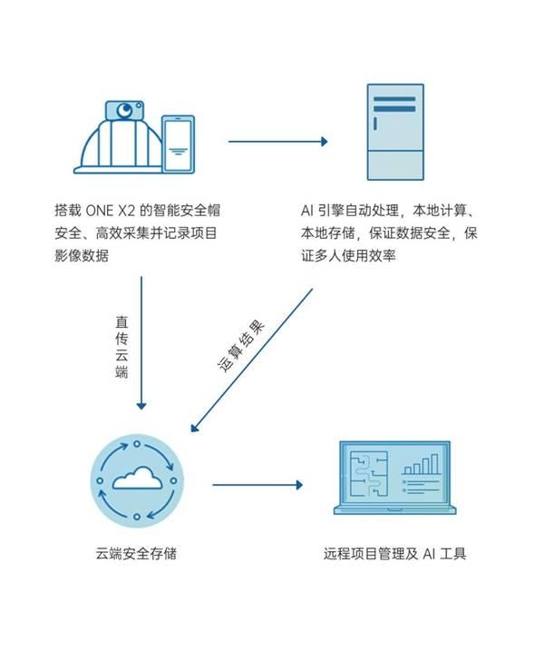 威視(shì)曆目×影(yǐng)石行(xíng)業(yè)應用(yòng)，強強聯合打造數(shù)字建造AI解決方案